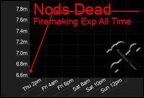 Total Graph of Nods Dead