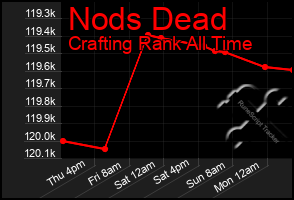 Total Graph of Nods Dead