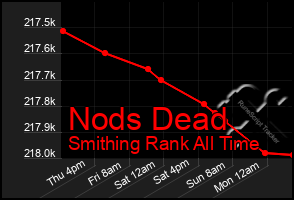 Total Graph of Nods Dead