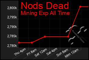 Total Graph of Nods Dead