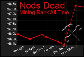 Total Graph of Nods Dead