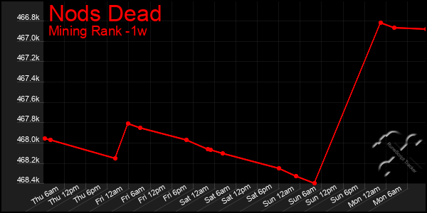 Last 7 Days Graph of Nods Dead