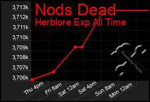 Total Graph of Nods Dead