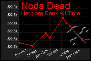 Total Graph of Nods Dead