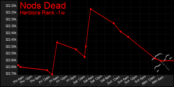 Last 7 Days Graph of Nods Dead