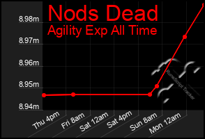 Total Graph of Nods Dead