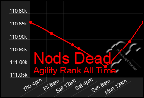 Total Graph of Nods Dead