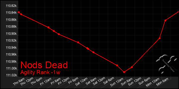 Last 7 Days Graph of Nods Dead