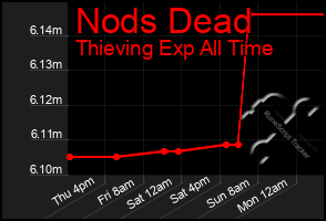 Total Graph of Nods Dead