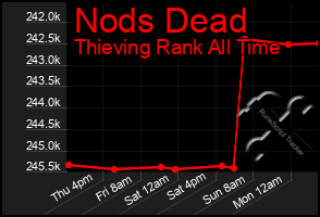 Total Graph of Nods Dead