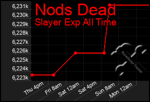 Total Graph of Nods Dead