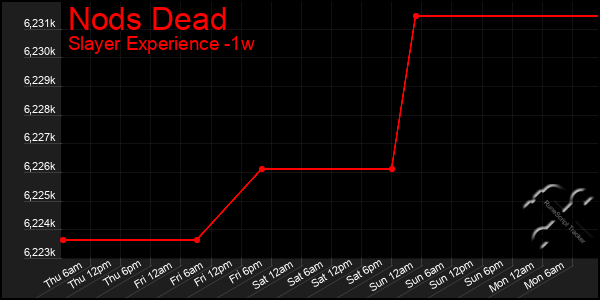 Last 7 Days Graph of Nods Dead