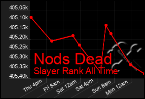 Total Graph of Nods Dead