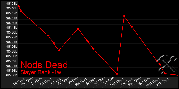 Last 7 Days Graph of Nods Dead