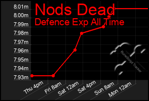 Total Graph of Nods Dead