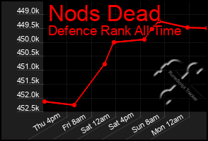 Total Graph of Nods Dead