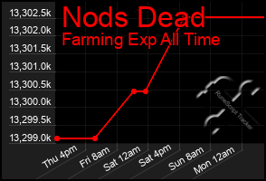 Total Graph of Nods Dead