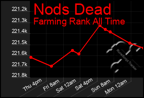 Total Graph of Nods Dead