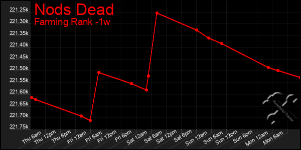 Last 7 Days Graph of Nods Dead