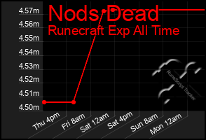 Total Graph of Nods Dead