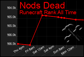 Total Graph of Nods Dead