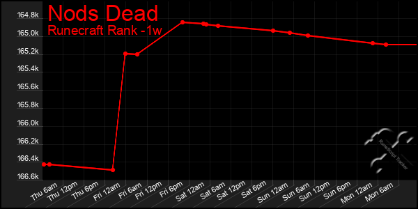 Last 7 Days Graph of Nods Dead