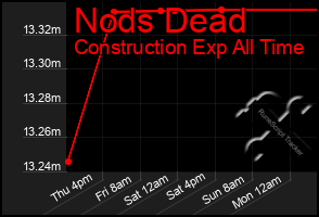 Total Graph of Nods Dead