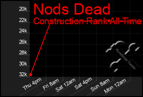 Total Graph of Nods Dead