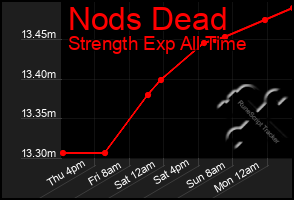 Total Graph of Nods Dead