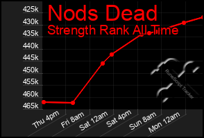 Total Graph of Nods Dead