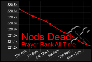 Total Graph of Nods Dead