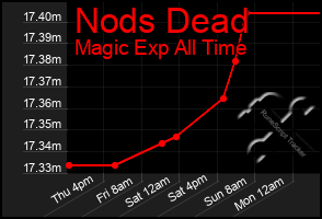 Total Graph of Nods Dead