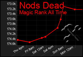 Total Graph of Nods Dead