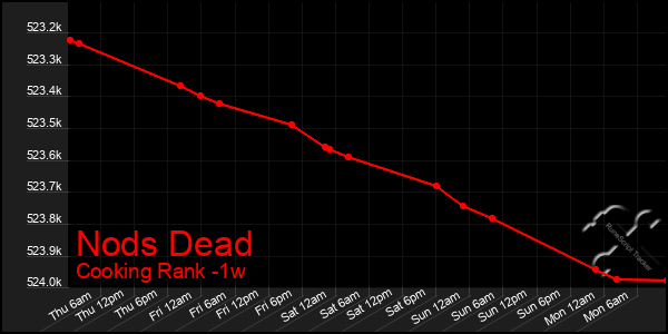 Last 7 Days Graph of Nods Dead