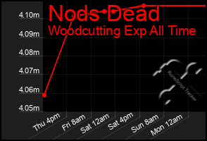 Total Graph of Nods Dead