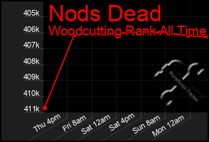 Total Graph of Nods Dead