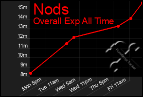 Total Graph of Nods