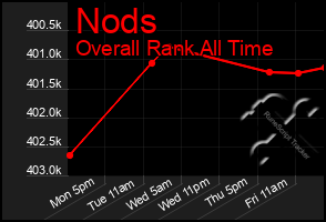 Total Graph of Nods