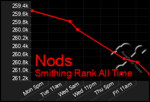 Total Graph of Nods