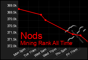 Total Graph of Nods