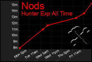 Total Graph of Nods