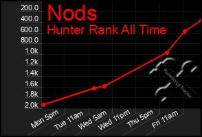 Total Graph of Nods