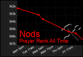 Total Graph of Nods