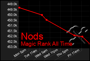 Total Graph of Nods