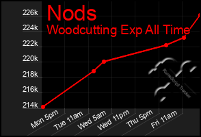 Total Graph of Nods