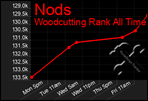 Total Graph of Nods