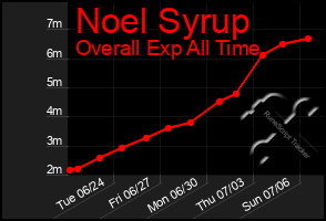 Total Graph of Noel Syrup