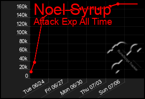 Total Graph of Noel Syrup