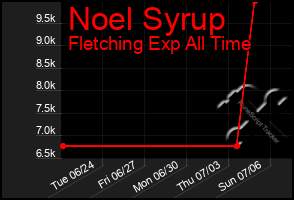 Total Graph of Noel Syrup
