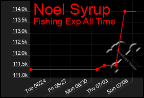 Total Graph of Noel Syrup